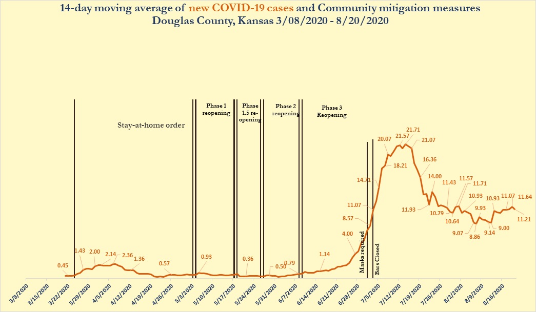 COVID-19 cases in Douglas County increase to 870; 120 remain active ...